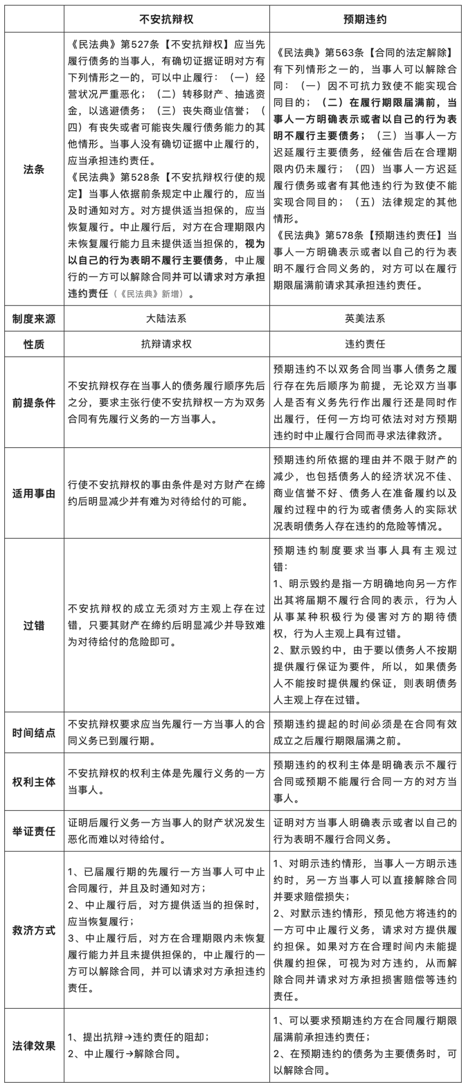 不安抗辩权——交易对象信用恶化，先履行方可中止履行.png